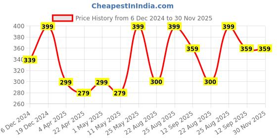 myntra.com MINUTIAE Heart Shaped Studs Earrings minutiae Price History Graph from 6 Dec 2024 to 29 Nov 2025