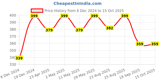 myntra.com MINUTIAE Heart Shaped Studs Earrings minutiae Price History Graph from 6 Dec 2024 to 15 Oct 2025
