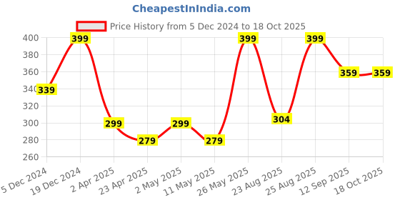 myntra.com MINUTIAE Heart Shaped Studs Earrings minutiae Price History Graph from 5 Dec 2024 to 17 Oct 2025