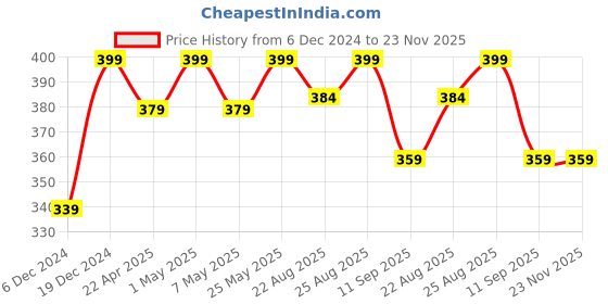 myntra.com MINUTIAE Heart Shaped Studs Earrings minutiae Price History Graph from 6 Dec 2024 to 22 Nov 2025