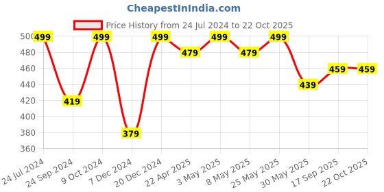 myntra.com MINUTIAE Men Gold-Plated Contemporary Pendant With Chain minutiae Price History Graph from 24 Jul 2024 to 22 Oct 2025