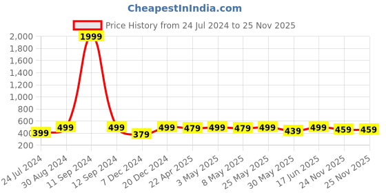 myntra.com MINUTIAE Men Screw Pendant With Chain minutiae Price History Graph from 24 Jul 2024 to 24 Nov 2025