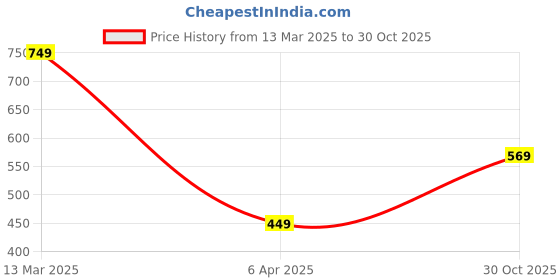 myntra.com minutiae MINUTIAEBrass Gold-Plated Necklace minutiae Price History Graph from 13 Mar 2025 to 30 Oct 2025