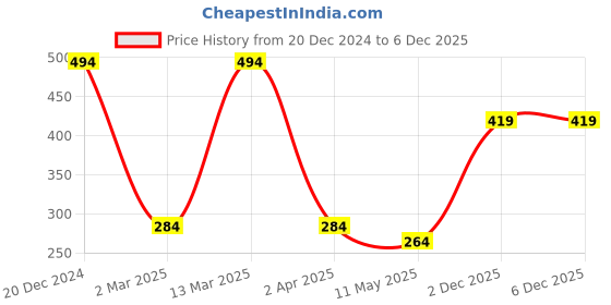 myntra.com MINUTIAE Rose Gold & Blue Brass Handcrafted Necklace minutiae Price History Graph from 20 Dec 2024 to 5 Dec 2025
