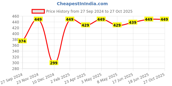 myntra.com MINUTIAE Rose Gold & Blue Brass Rose Gold-Plated Necklace minutiae Price History Graph from 27 Sep 2024 to 27 Oct 2025