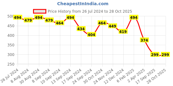 myntra.com MINUTIAE Rose Gold & White Brass Rose Gold-Plated Butterfly Pendant Necklace minutiae Price History Graph from 26 Jul 2024 to 28 Oct 2025