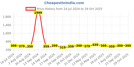 myntra.com MINUTIAE Rose Gold & White Brass Rose Gold-Plated Handcrafted Necklace minutiae Price History Graph from 24 Jul 2024 to 29 Oct 2025