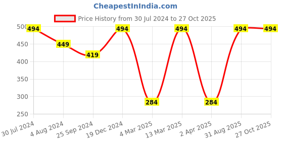 myntra.com MINUTIAE Rose Gold & White Brass Rose Gold-Plated Necklace minutiae Price History Graph from 30 Jul 2024 to 27 Oct 2025