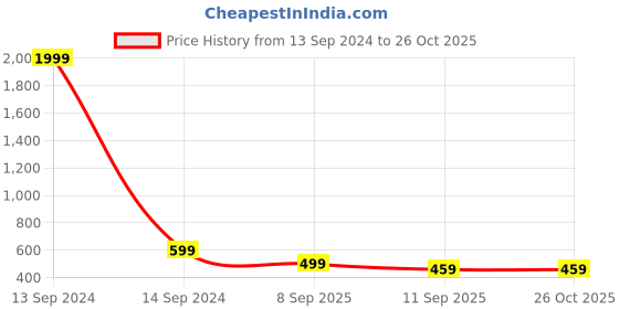 myntra.com MINUTIAE Rose Gold & White Brass Rose Gold-Plated Necklace minutiae Price History Graph from 13 Sep 2024 to 26 Oct 2025