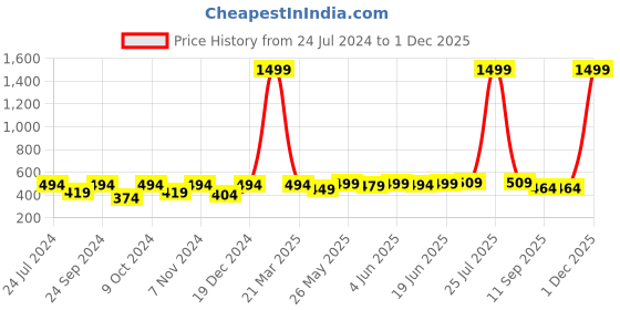 myntra.com MINUTIAE Rose Gold Circular Drop Earrings minutiae Price History Graph from 24 Jul 2024 to 1 Dec 2025