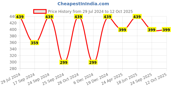 myntra.com MINUTIAE Rose Gold Circular Studs Earrings minutiae Price History Graph from 29 Jul 2024 to 12 Oct 2025