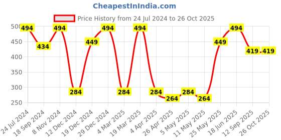 myntra.com MINUTIAE Rose Gold Circular Studs Earrings minutiae Price History Graph from 24 Jul 2024 to 26 Oct 2025