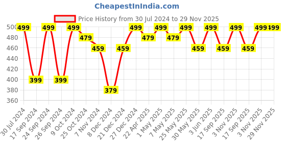 myntra.com MINUTIAE Rose Gold Circular Studs Earrings minutiae Price History Graph from 30 Jul 2024 to 28 Nov 2025