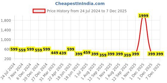 myntra.com MINUTIAE Rose Gold Floral Studs Earrings minutiae Price History Graph from 24 Jul 2024 to 7 Dec 2025