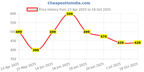 myntra.com MINUTIAE Rose Gold Geometric Drop Earrings minutiae Price History Graph from 23 Apr 2025 to 17 Oct 2025
