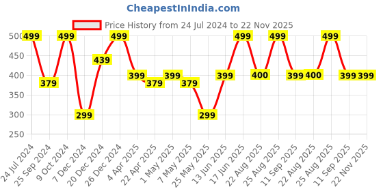 myntra.com MINUTIAE Rose Gold Geometric Studs Earrings minutiae Price History Graph from 24 Jul 2024 to 21 Nov 2025