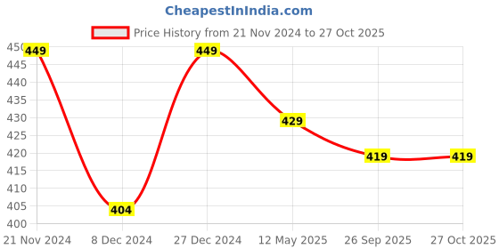 myntra.com MINUTIAE Rose Gold-Plated & Blue Beaded Brass Necklace minutiae Price History Graph from 21 Nov 2024 to 26 Oct 2025