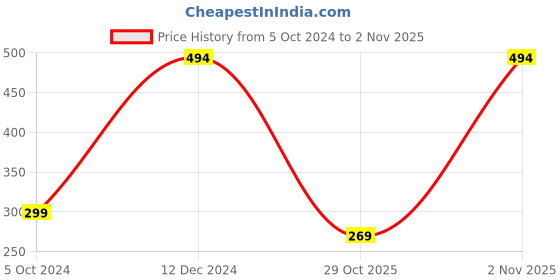 myntra.com MINUTIAE Rose Gold-Plated & White Brass Ring Pendant Necklace minutiae Price History Graph from 5 Oct 2024 to 2 Nov 2025