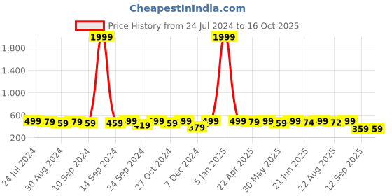 myntra.com MINUTIAE Rose Gold-Plated & White Crystal-Studded Anklet minutiae Price History Graph from 24 Jul 2024 to 16 Oct 2025
