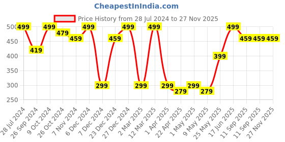 myntra.com MINUTIAE Rose Gold Plated & White Geometric Crystals Drop Earrings minutiae Price History Graph from 28 Jul 2024 to 27 Nov 2025