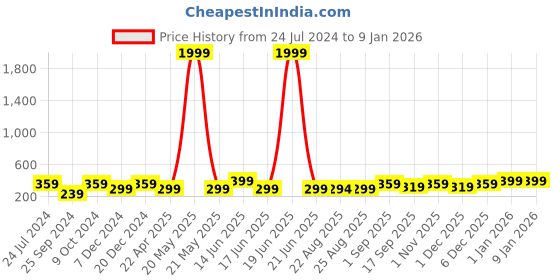 myntra.com MINUTIAE Rose Gold-Plated Antique Necklace minutiae Price History Graph from 24 Jul 2024 to 8 Jan 2026