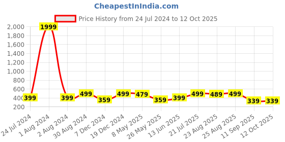 myntra.com MINUTIAE Rose Gold-Plated Artificial Beads Mangalsutra minutiae Price History Graph from 24 Jul 2024 to 12 Oct 2025