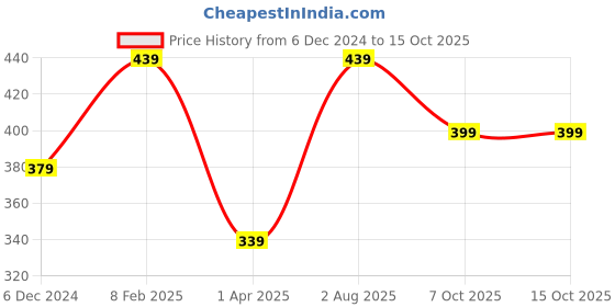 myntra.com MINUTIAE Rose Gold-Plated Artificial Stones and Beads Anklet minutiae Price History Graph from 6 Dec 2024 to 15 Oct 2025