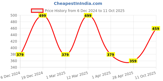 myntra.com MINUTIAE Rose Gold Plated Artificial Stones and Beads Anklet minutiae Price History Graph from 6 Dec 2024 to 11 Oct 2025