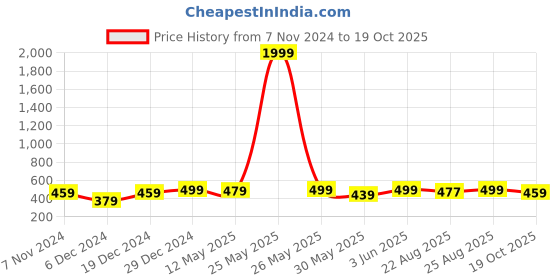 myntra.com MINUTIAE Rose Gold-Plated Artificial Stones and Beads Mangalsutra minutiae Price History Graph from 7 Nov 2024 to 19 Oct 2025