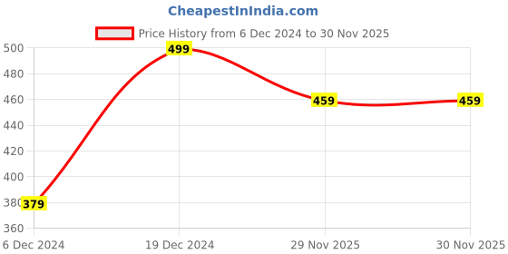 myntra.com MINUTIAE Rose Gold-Plated Artificial Stones & Beads Mangalsutra minutiae Price History Graph from 6 Dec 2024 to 29 Nov 2025