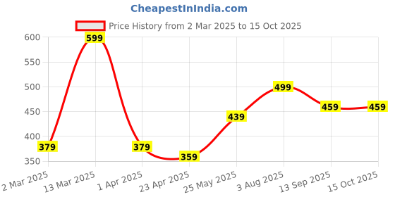 myntra.com MINUTIAE Rose Gold-Plated Artificial Stones and Beads Mangalsutra minutiae Price History Graph from 2 Mar 2025 to 14 Oct 2025