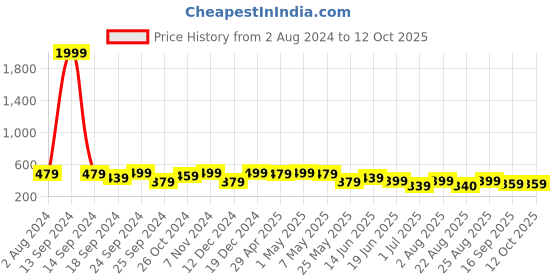 myntra.com MINUTIAE Rose Gold-Plated Artificial Stones and Beads Mangalsutra minutiae Price History Graph from 2 Aug 2024 to 12 Oct 2025