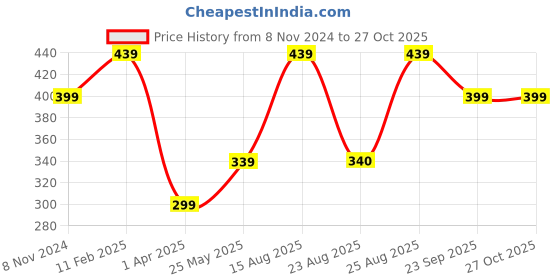 myntra.com MINUTIAE Rose Gold-Plated Artificial Stones and Beads Mangalsutra minutiae Price History Graph from 8 Nov 2024 to 27 Oct 2025