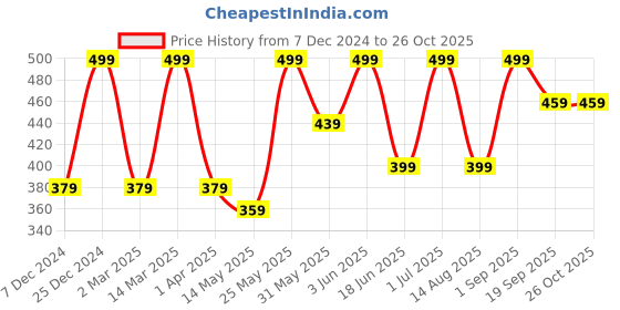 myntra.com MINUTIAE Rose Gold-Plated Artificial Stones and Beads Mangalsutra minutiae Price History Graph from 7 Dec 2024 to 26 Oct 2025