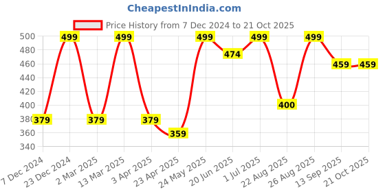 myntra.com MINUTIAE Rose Gold-Plated Artificial Stones and Beads Mangalsutra minutiae Price History Graph from 7 Dec 2024 to 19 Oct 2025
