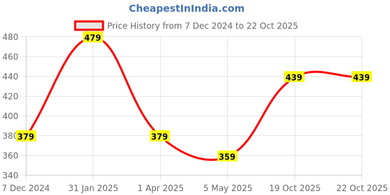 myntra.com MINUTIAE Rose Gold-Plated Artificial Stones Anklet minutiae Price History Graph from 7 Dec 2024 to 19 Oct 2025
