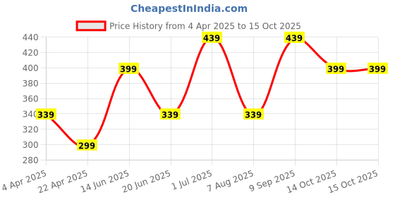 myntra.com MINUTIAE Rose Gold-Plated Artificial Stones Anklet minutiae Price History Graph from 4 Apr 2025 to 14 Oct 2025