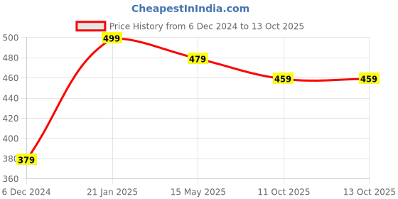 myntra.com MINUTIAE Rose Gold Plated Artificial Stones Anklet minutiae Price History Graph from 6 Dec 2024 to 11 Oct 2025