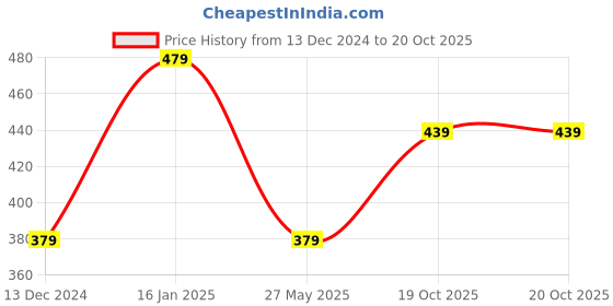 myntra.com MINUTIAE Rose Gold-Plated Artificial Stones Studded Anklet minutiae Price History Graph from 13 Dec 2024 to 19 Oct 2025