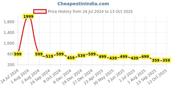 myntra.com MINUTIAE Rose Gold-Plated Beaded & AD Studded Mangalsutra minutiae Price History Graph from 24 Jul 2024 to 13 Oct 2025