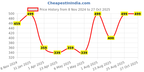 myntra.com MINUTIAE Rose Gold-Plated Beaded Anklet minutiae Price History Graph from 8 Nov 2024 to 27 Oct 2025