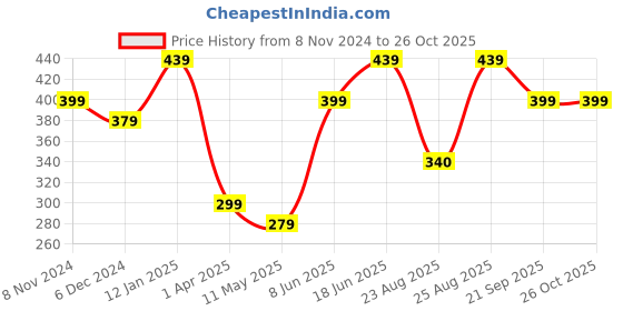 myntra.com MINUTIAE Rose Gold-Plated Beaded Anklet minutiae Price History Graph from 8 Nov 2024 to 26 Oct 2025