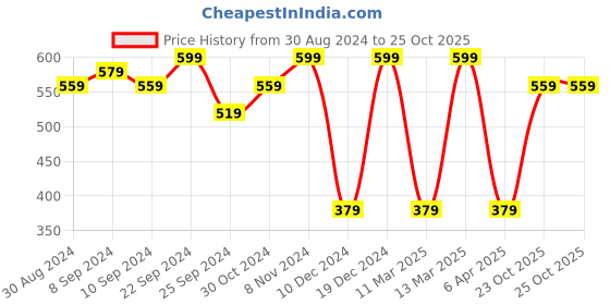 myntra.com MINUTIAE Rose Gold-Plated Blue Stone-Studded Jewellery Set minutiae Price History Graph from 30 Aug 2024 to 23 Oct 2025