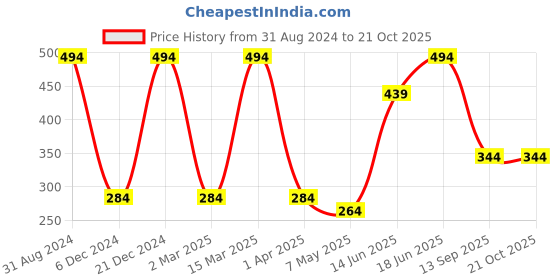 myntra.com MINUTIAE Rose Gold Plated Brass Chain minutiae Price History Graph from 31 Aug 2024 to 21 Oct 2025