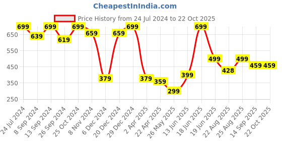 myntra.com MINUTIAE Rose Gold-Plated Contemporary Drop Earrings minutiae Price History Graph from 24 Jul 2024 to 22 Oct 2025