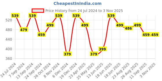 myntra.com MINUTIAE Rose Gold Plated Contemporary Stud Earrings minutiae Price History Graph from 24 Jul 2024 to 2 Nov 2025