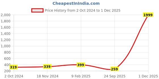 myntra.com MINUTIAE Rose-Gold Plated Crystal Studded Adjustable Finger Ring minutiae Price History Graph from 2 Oct 2024 to 29 Nov 2025