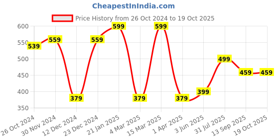 myntra.com MINUTIAE Rose Gold-Plated Crystal-Studded & Beaded Mangalsutra minutiae Price History Graph from 26 Oct 2024 to 18 Oct 2025