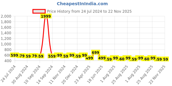 myntra.com MINUTIAE Rose Gold-Plated Crystal-Studded & Beaded Mangalsutra & Bracelet minutiae Price History Graph from 24 Jul 2024 to 22 Nov 2025