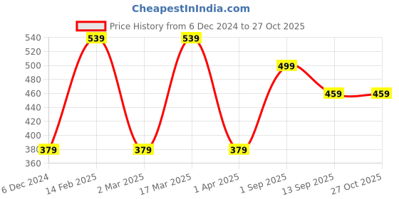 myntra.com MINUTIAE Rose Gold-Plated Crystal Studded Anklet minutiae Price History Graph from 6 Dec 2024 to 26 Oct 2025